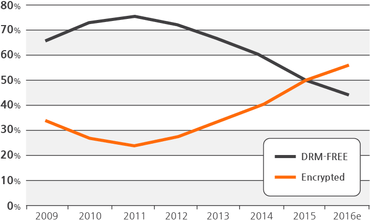 Sales portion graph of digital music market by content type