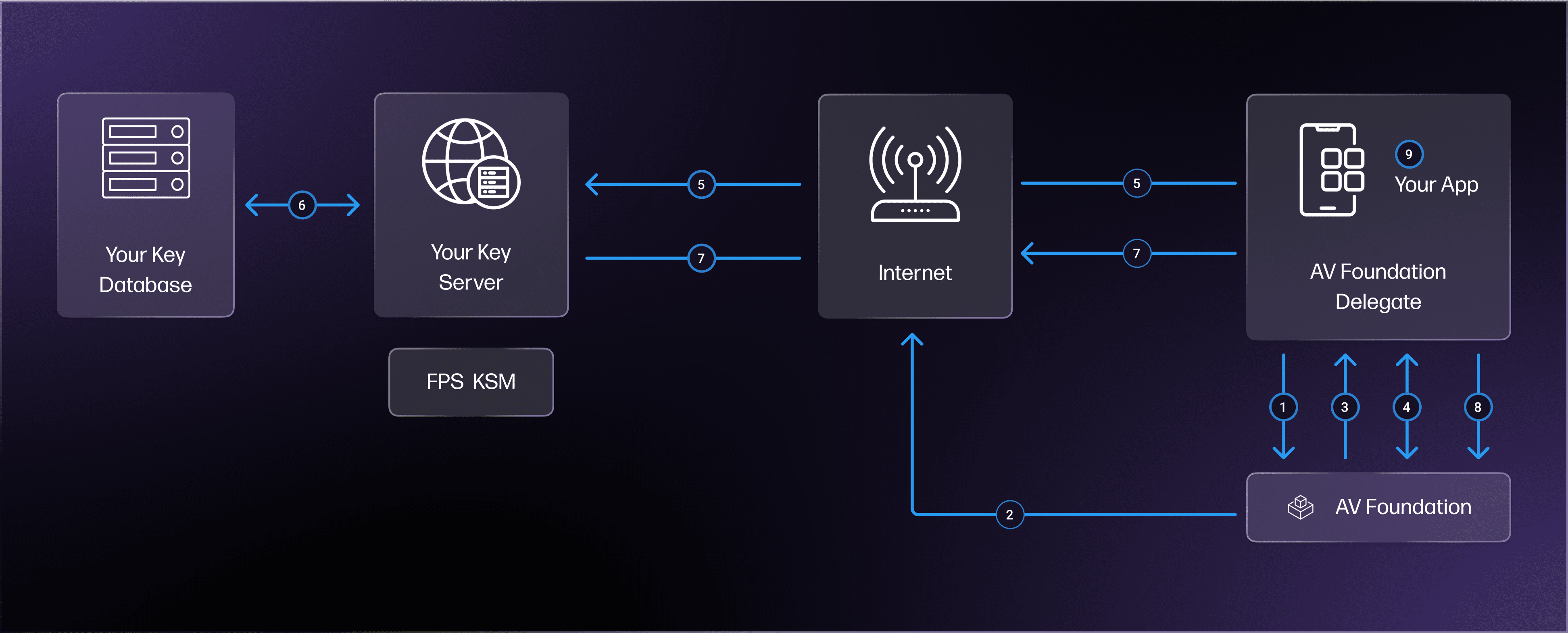 Apple FairPlay DRM - Secure Video Streaming with DoveRunner